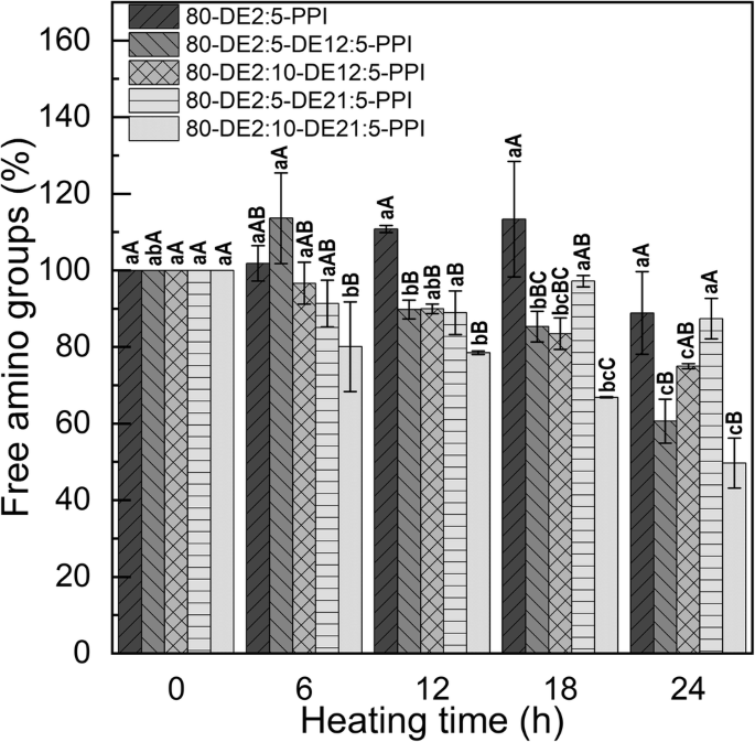 Effect Of Maltodextrin Dextrose Equivalent On Electrospinnability And Glycation Reaction Of Blends With Pea Protein Isolate Springerlink