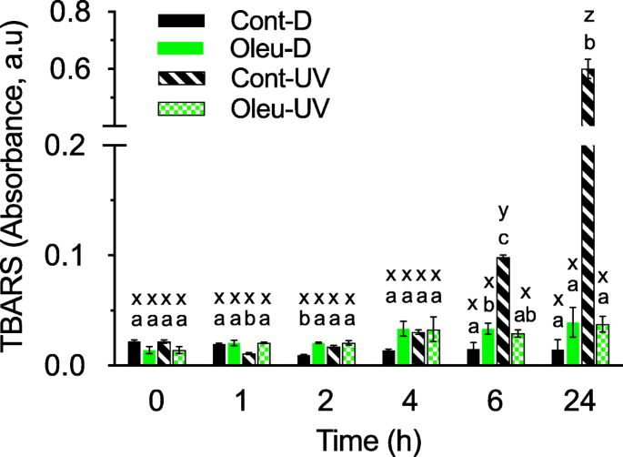 Liposomal Encapsulation Of Oleuropein And An Olive Leaf Extract Molecular Interactions Antioxidant Effects And Applications In Model Food Systems Springerlink