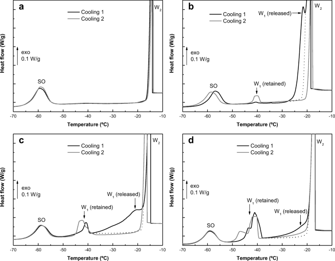 Analysis Of Freeze Thaw Behavior Of Double W 1 O W 2 Emulsions By Differential Scanning Calorimetry Effects Of Inner Salt Concentration And Solid Fat Content Springerlink Analysis Of Freeze Thaw Behavior Of Double W 1 O W 2 Emulsions By Differential Scanning Calorimetry Effects Of Inner Salt Concentration And Solid Fat Content Springerlink