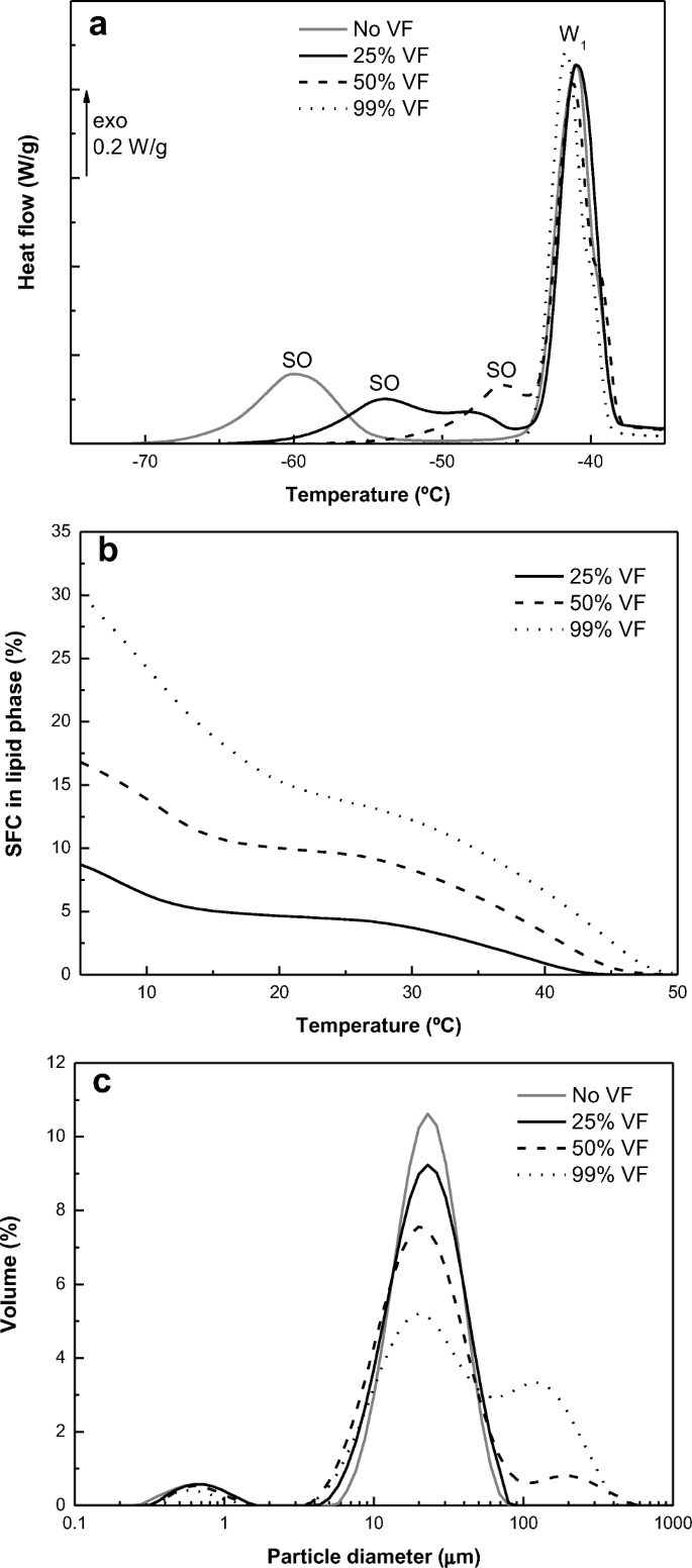 Analysis Of Freeze Thaw Behavior Of Double W 1 O W 2 Emulsions By Differential Scanning Calorimetry Effects Of Inner Salt Concentration And Solid Fat Content Springerlink Analysis Of Freeze Thaw Behavior Of Double W 1 O W 2 Emulsions By Differential Scanning Calorimetry Effects Of Inner Salt Concentration And Solid Fat Content Springerlink