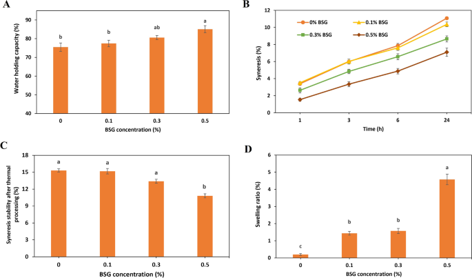 Role of Thermal Process on the Physicochemical and Rheological