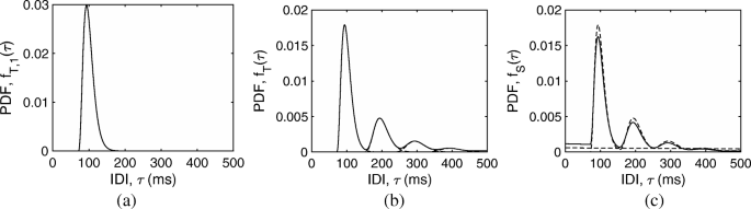 Exact Inter Discharge Interval Distribution Of Motor Unit Firing Patterns With Gamma Model Springerlink