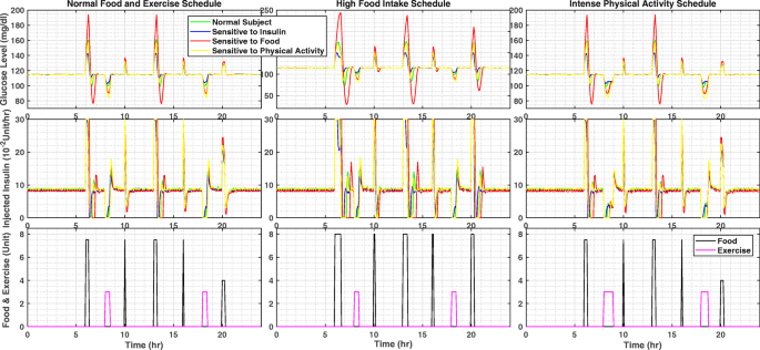 Neural Network Based Model Predictive Control For Type 1 Diabetic Rats On Artificial Pancreas System Springerlink