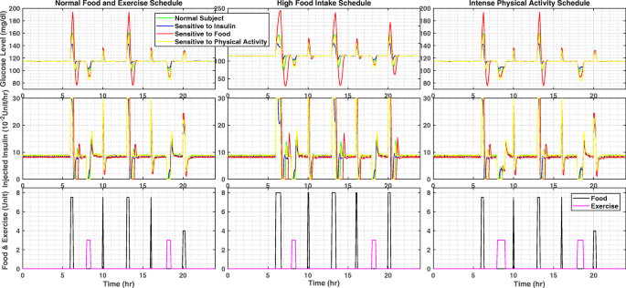 Neural Network Based Model Predictive Control For Type 1 Diabetic Rats On Artificial Pancreas System Springerlink Neural Network Based Model Predictive Control For Type 1 Diabetic Rats On Artificial Pancreas System Springerlink