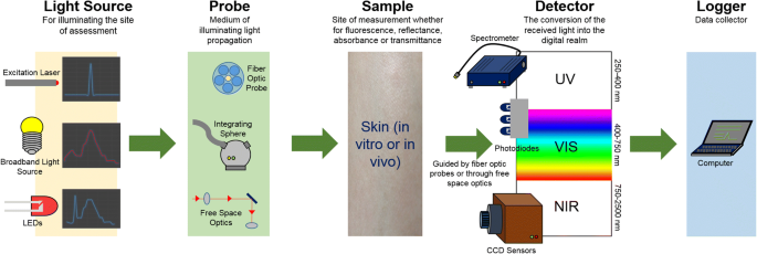 The past, present, and prospective on UV–VIS–NIR skin photonics and  spectroscopy—a wavelength guide | SpringerLink