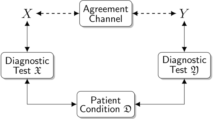 Beyond kappa: an informational index for diagnostic agreement in  dichotomous and multivalue ordered-categorical ratings | SpringerLink