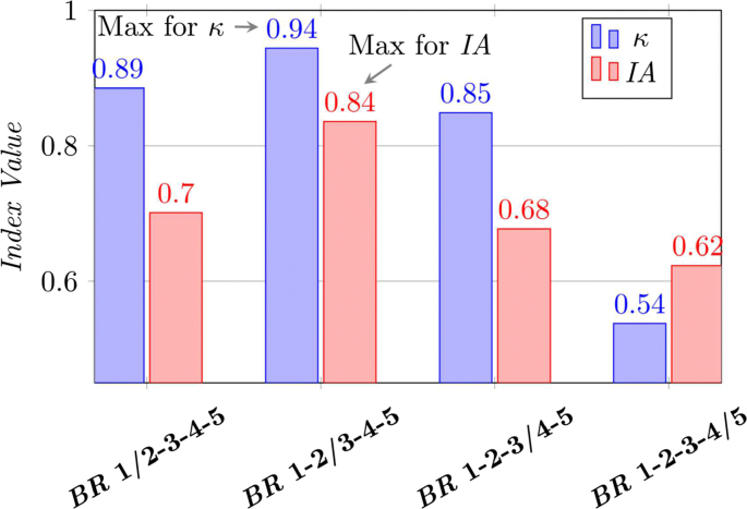 Beyond kappa: an informational index for diagnostic agreement in  dichotomous and multivalue ordered-categorical ratings | SpringerLink