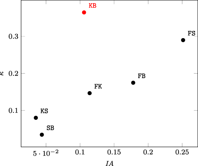 Beyond kappa: an informational index for diagnostic agreement in  dichotomous and multivalue ordered-categorical ratings | SpringerLink