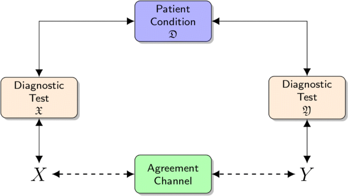 Beyond kappa: an informational index for diagnostic agreement in  dichotomous and multivalue ordered-categorical ratings | SpringerLink