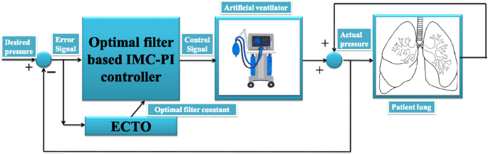 An optimal internal model proportional integral controller to improve  pressure tracking profile of artificial ventilator | SpringerLink