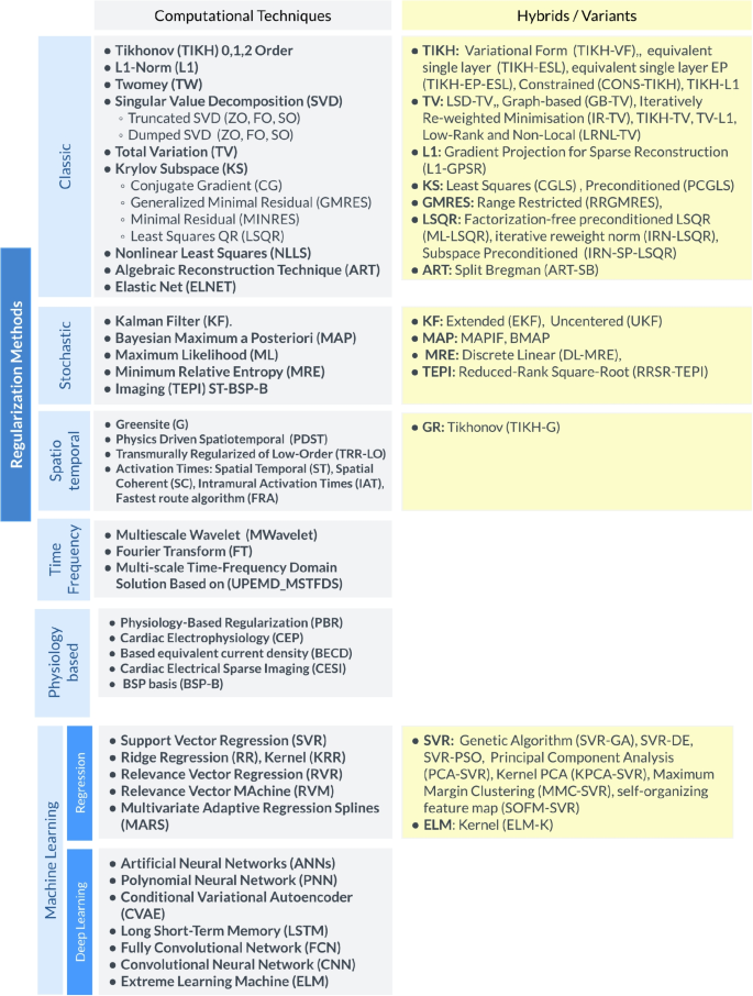 Systematic review of computational techniques, dataset utilization 