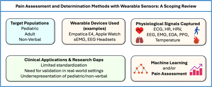 Pain assessment and determination methods with wearable sensors: a ...
