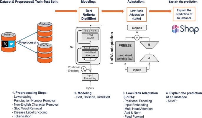 A computationally efficient biomedical text processing framework for ...