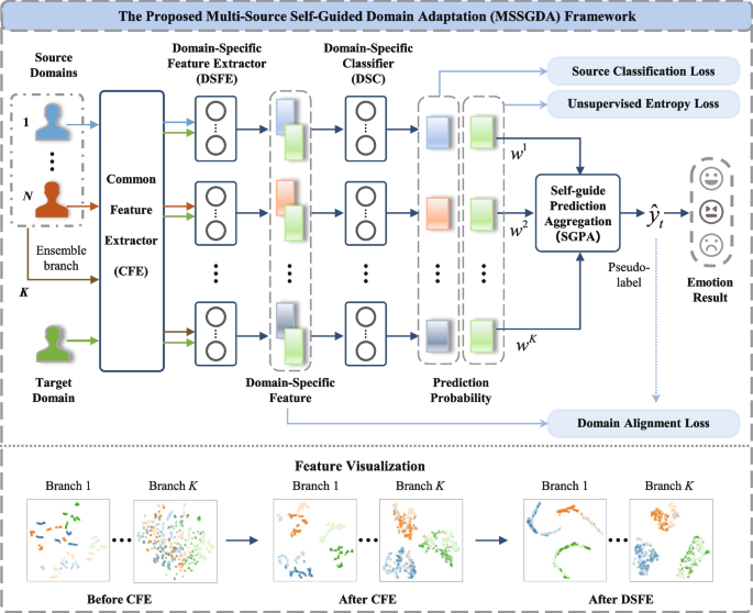 Multi-source self-guided domain adaptation framework for EEG-based ...