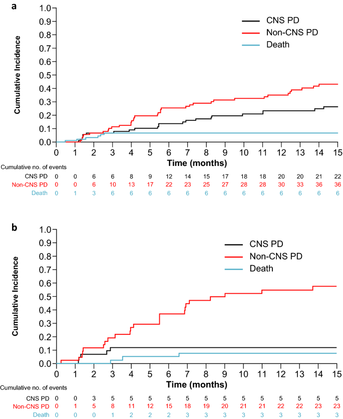 Brain Penetration Of Lorlatinib Cumulative Incidences Of Cns And Non Cns Progression With Lorlatinib In Patients With Previously Treated Alk Positive Non Small Cell Lung Cancer Springerlink