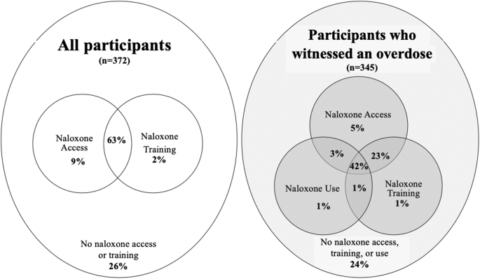 Racial Disparities In Overdose Prevention Among People Who Inject