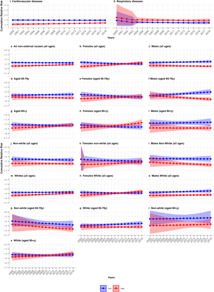 Future temperature-related mortality considering physiological and  socioeconomic adaptation: a modelling framework - The Lancet Planetary  Health