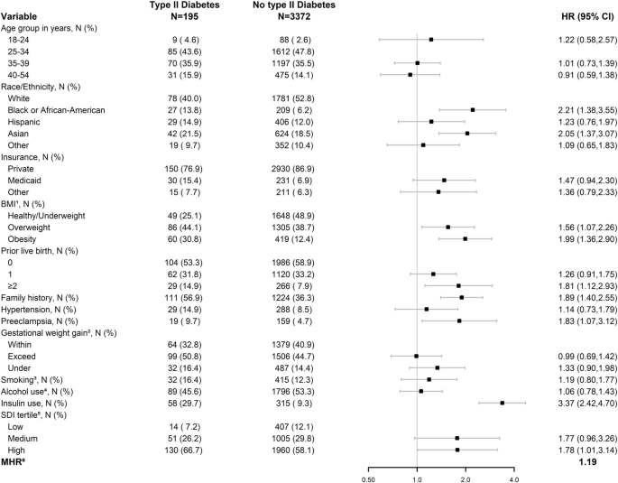 Factors Associated with Progression to Type 2 Diabetes among Women with ...