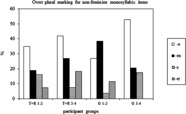 Source And Product Oriented Strategies In L2 Acquisition Of Plural Marking In German Springerlink