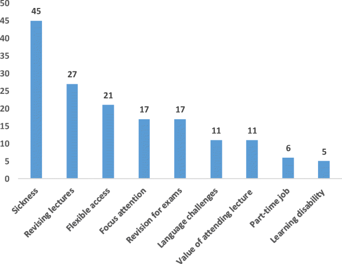Sentiment Analysis Of Student Engagement With Lecture Recording Springerlink