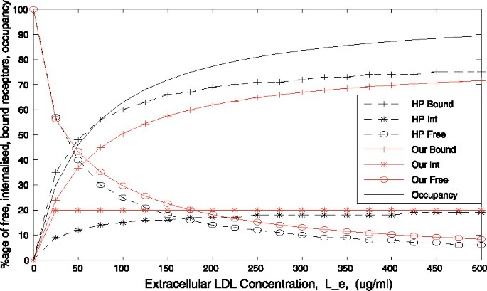 Mathematical Model For Low Density Lipoprotein Ldl Endocytosis By Hepatocytes Springerlink Mathematical Model For Low Density Lipoprotein Ldl Endocytosis By Hepatocytes Springerlink