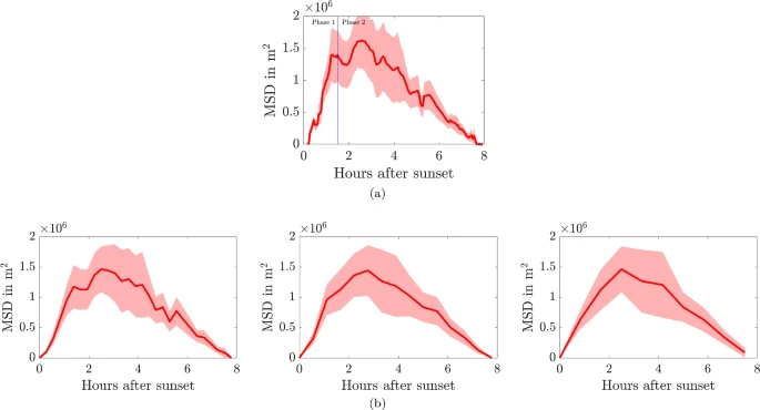Four charts plotting mean square displacement on the X axis, and hours after sunset on the Y axis.