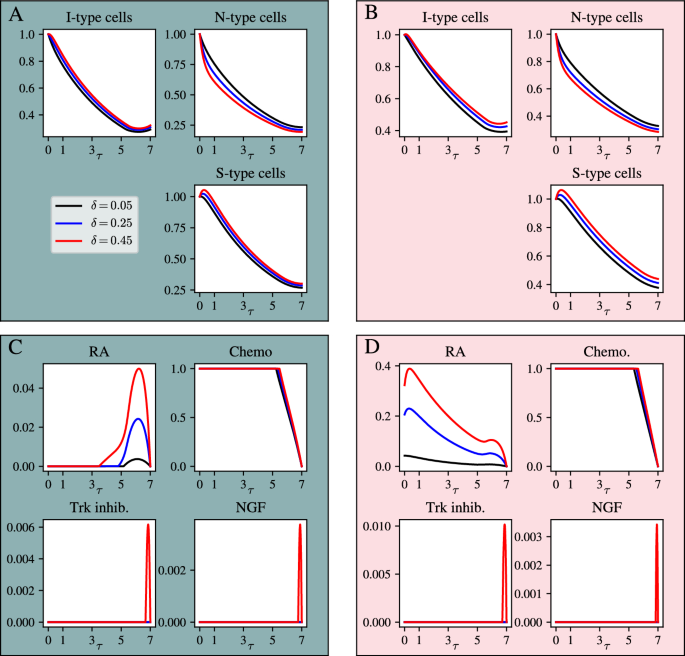 Optimal Control in Combination Therapy for Heterogeneous Cell ...