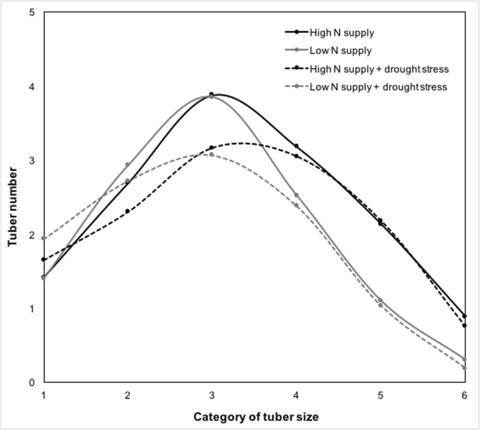 assessment of yield and yield components of starch potato cultivars solanum tuberosum l under nitrogen deficiency and drought stress conditions springerlink