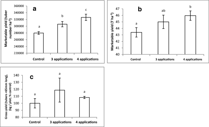 Stabilising Urea Amine Nitrogen Increases Potato Tuber Yield By Increasing Chlorophyll Content Reducing Shoot Growth Rate And Increasing Biomass Partitioning To Roots And Tubers Springerlink