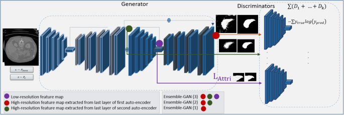 Generative Multi Adversarial Network For Striking The Right Balance In Abdominal Image Segmentation Springerlink