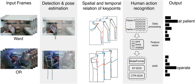 Action recognition in medical environments for robotic assistance ...