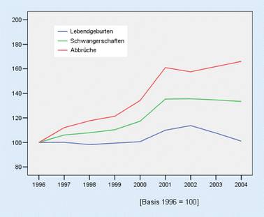 Schwangerschaftsabbruche Einstellungen Und Hintergrunde Springerlink