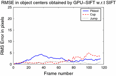 A real-time implementation of SIFT using GPU | SpringerLink