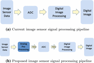 A Flexible Mixed Signal Image Processing Pipeline Using 3d Chip Stacks Springerlink