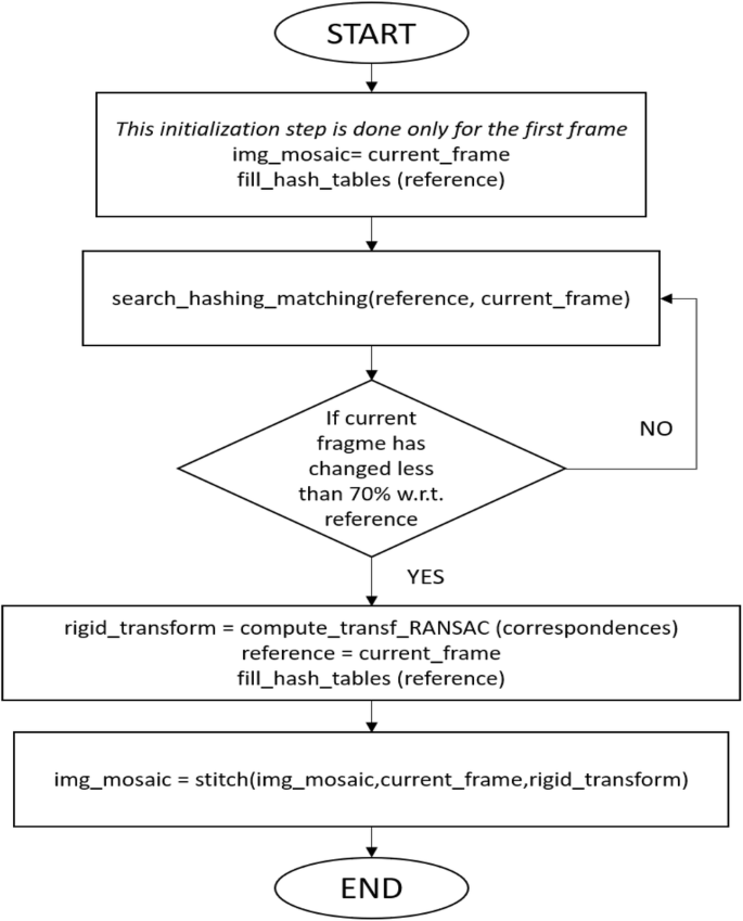 Super-SURF image geometrical registration algorithm flowchart