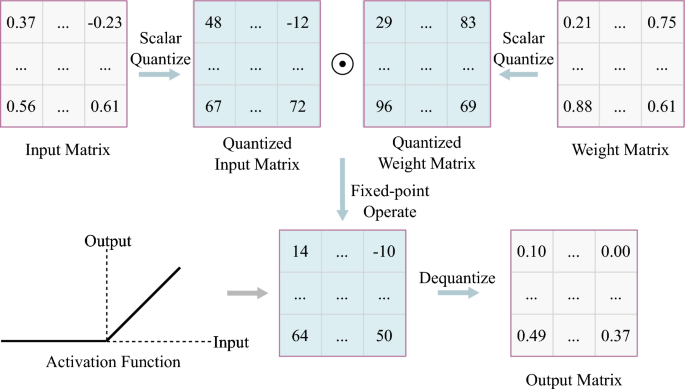 Pse: mixed quantization framework of neural networks for efficient 