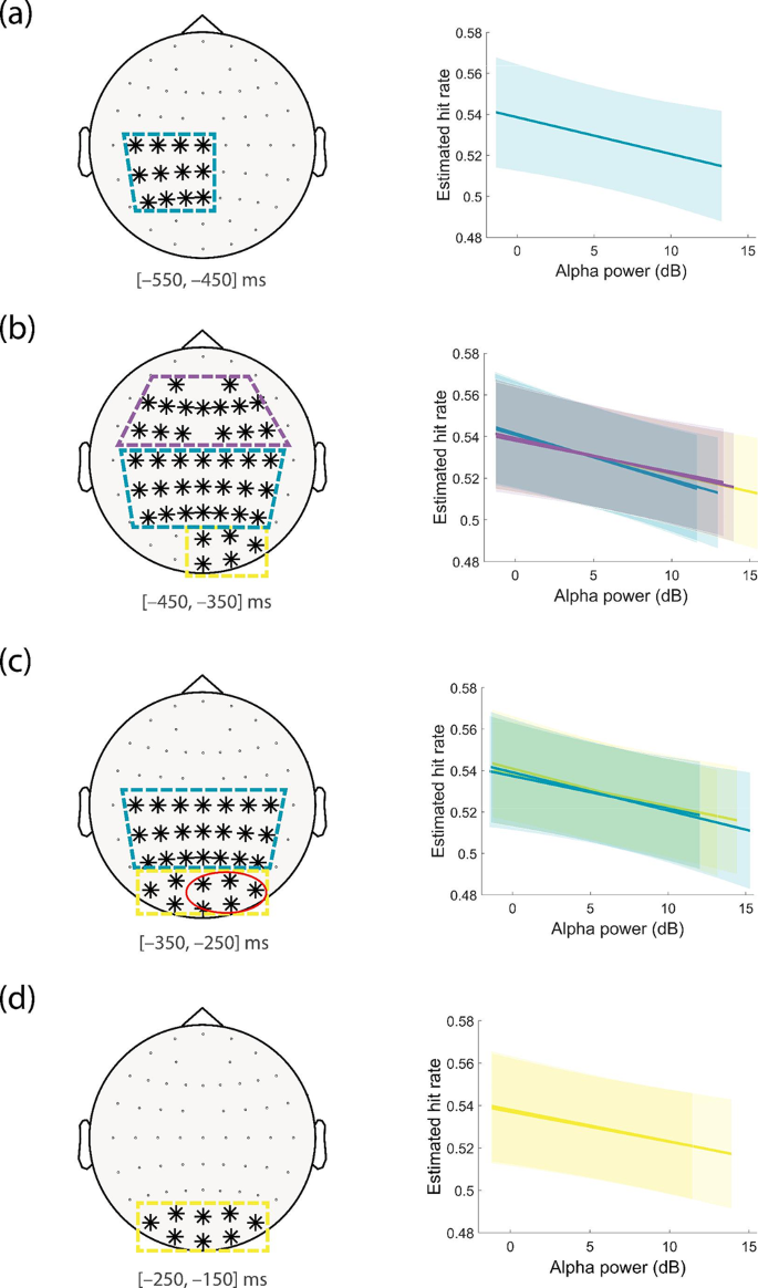 Frontal-occipital phase synchronization predicts occipital alpha power in  perceptual decision-making | Cognitive Neurodynamics