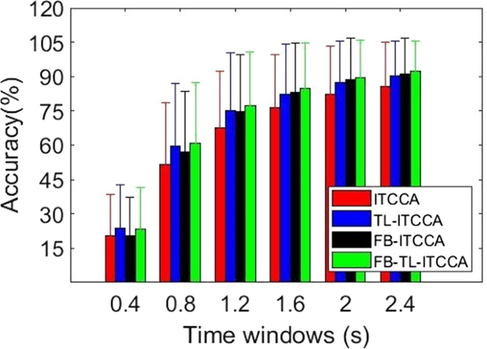 Averaged SSVEP recognition accuracies derived by the CCA, PCCA