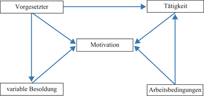 Einfluss Von Vorgesetzten Tatigkeit Arbeitsbedingungen Und Variabler Besoldung Auf Die Motivation Von Mitarbeitern Im Offentlichen Dienst Springerlink