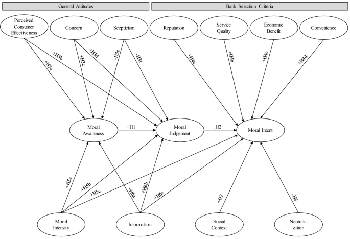 Bank Customers Decision Making Process In Choosing Between Ethical And Conventional Banking A Survey Based Examination Springerlink