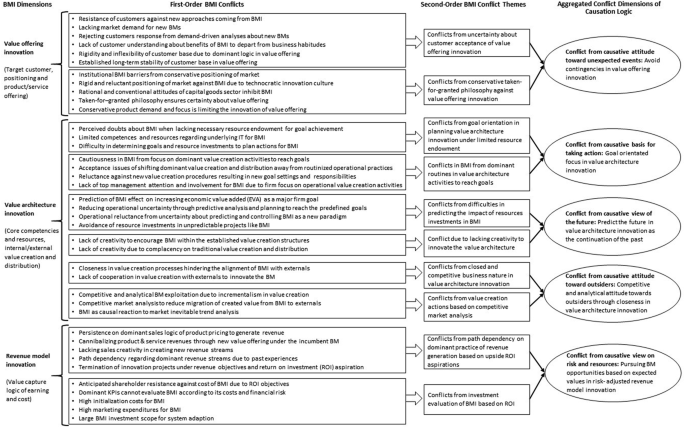 Learning From Failures In Business Model Innovation Solving Decision Making Logic Conflicts Through Intrapreneurial Effectuation Springerlink