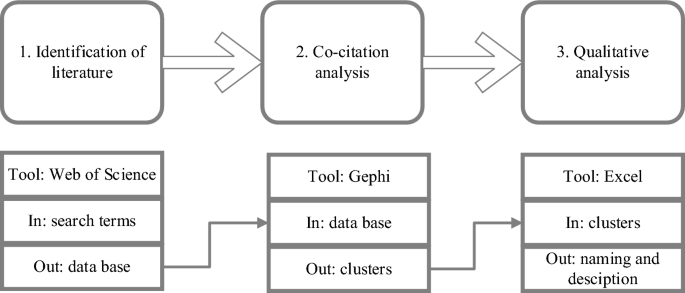 Research Streams On Digital Transformation From A Holistic Business Perspective A Systematic Literature Review And Citation Network Analysis Springerlink