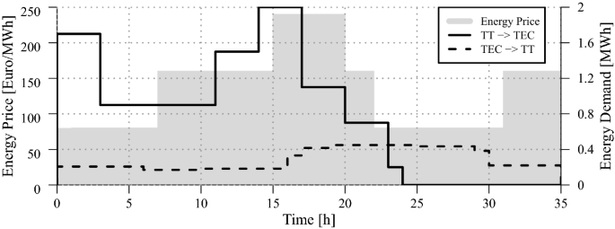 Multi Objective Hybrid Flow Shop Scheduling With Variable Discrete Production Speed Levels And Time Of Use Energy Prices Springerlink