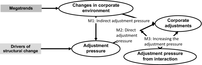 Transformation Of The Real Estate And Construction Industry Empirical Findings From Germany Springerlink