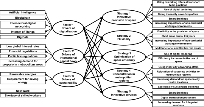 Transformation Of The Real Estate And Construction Industry Empirical Findings From Germany Springerlink