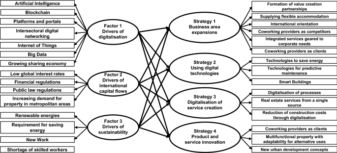 Transformation Of The Real Estate And Construction Industry Empirical Findings From Germany Springerlink
