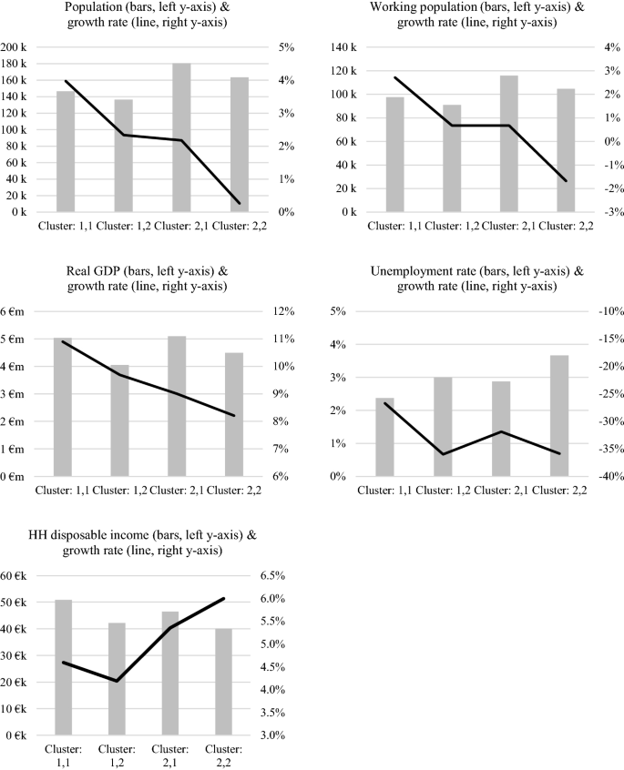 Liquidity And Prices A Cluster Analysis Of The German Residential Real Estate Market Springerlink