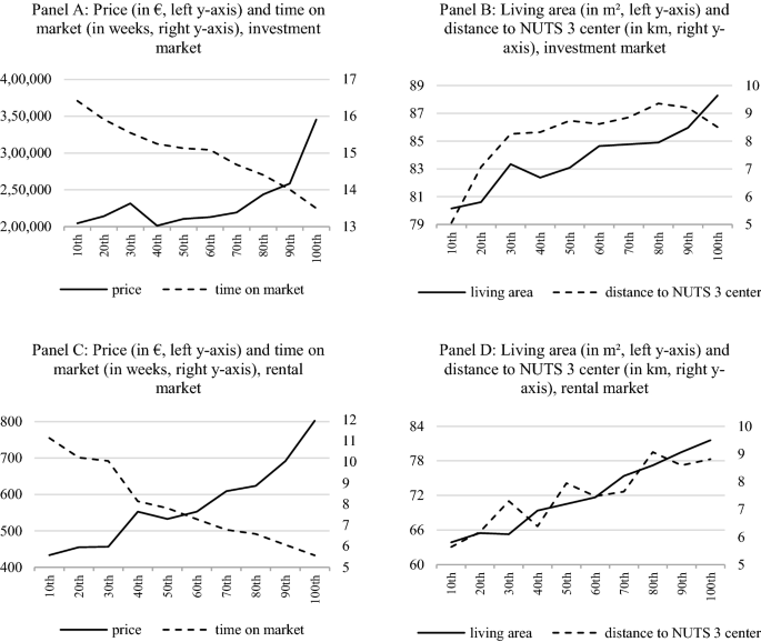 Liquidity And Prices A Cluster Analysis Of The German Residential Real Estate Market Springerlink