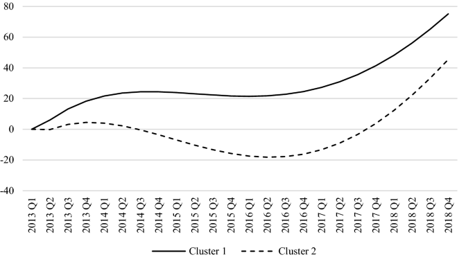 Liquidity And Prices A Cluster Analysis Of The German Residential Real Estate Market Springerlink