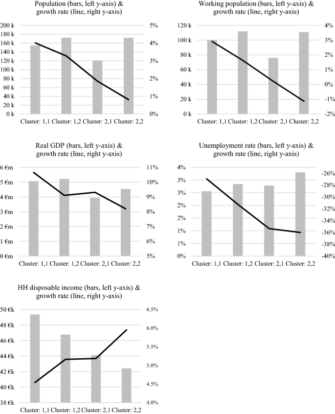 Liquidity And Prices A Cluster Analysis Of The German Residential Real Estate Market Springerlink
